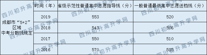 成都四十九中近3年錄取分數(shù)線是多少？