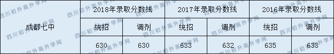 成都七中2020年中考錄取分?jǐn)?shù)線是多少？