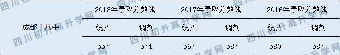 2020年成都18中中考分?jǐn)?shù)線是多少？