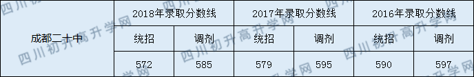 成都二十中高中部錄取分數線是多少？