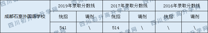 2020年石室外語今年收分是多少？