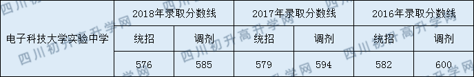 2020年電子科技大學(xué)實(shí)驗(yàn)中學(xué)收分是多少？