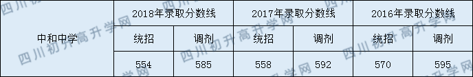 中和中學(xué)2020年中考錄取分?jǐn)?shù)是多少？