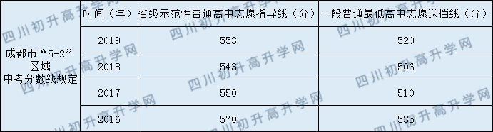 2020年成都玉林中學(xué)高中錄取線是多少？