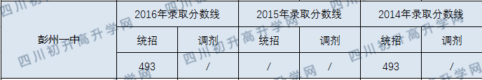 2020彭州一中初升高錄取線是否有調(diào)整？