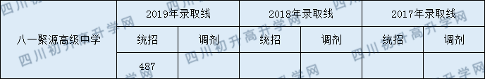 2020年八一聚源高級中學分數(shù)線是多少？