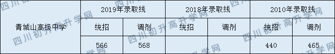 2020年青城山高級(jí)中學(xué)收分線是多少？