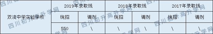 2020年雙流實(shí)驗(yàn)中學(xué)錄取分?jǐn)?shù)線是多少？