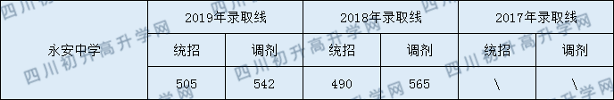 2020雙流永安中學(xué)初升高錄取線是否有調(diào)整？