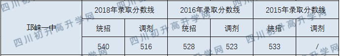 邛崍一中2020年中考錄取分?jǐn)?shù)線是多少？