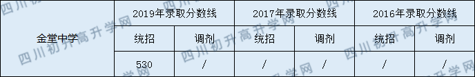 2020年金堂中學分數(shù)線是多少？