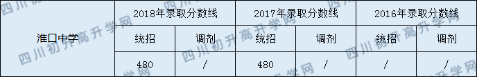 淮口中學(xué)2020年中考錄取分?jǐn)?shù)線是多少？