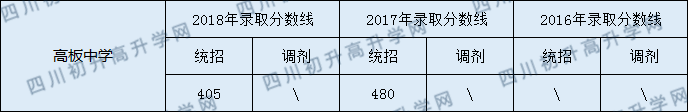 2020年高板中學(xué)錄取分?jǐn)?shù)線是多少？