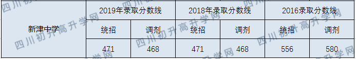 2020年新津中學(xué)中考錄取分?jǐn)?shù)線是多少？