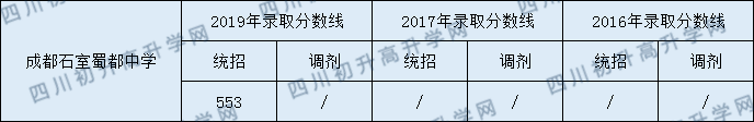 2020年成都石室蜀都中學(xué)錄取分?jǐn)?shù)線是多少？