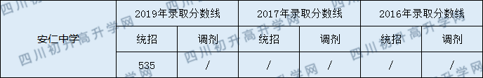 2020安仁中學初升高錄取線是否有調整？