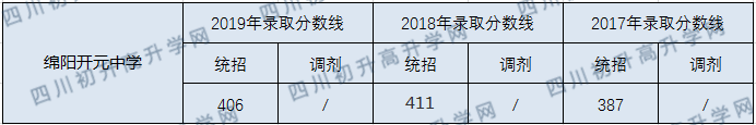 2020綿陽(yáng)開(kāi)元中學(xué)初升高錄取分?jǐn)?shù)線是否有調(diào)整？