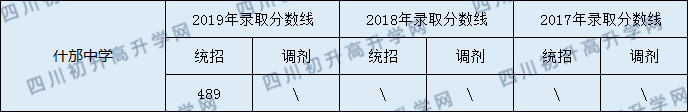 2020什邡中學(xué)初升高錄取線是否有調(diào)整？