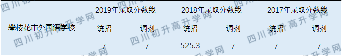 攀枝花市外國語學校2020年中考錄取分數(shù)線是多少？