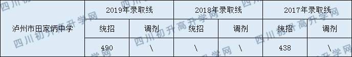 瀘州市田家炳中學(xué)2020年中考錄取分?jǐn)?shù)線是多少？