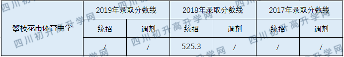 攀枝花市體育中學(xué)2020年中考錄取分?jǐn)?shù)線是多少？