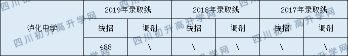 2020瀘化中學初升高錄取分數(shù)線是否有調(diào)整？