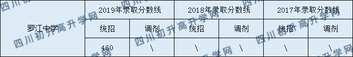 羅江中學2020年中考錄取分數(shù)線是多少？