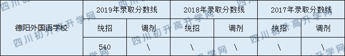 德陽外國語學(xué)校2020年中考錄取分?jǐn)?shù)線是多少？