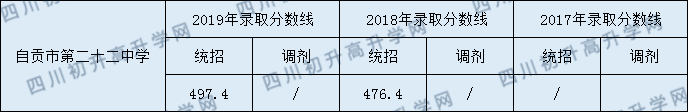 自貢市第二十二中學校2020年中考錄取分數是多少？