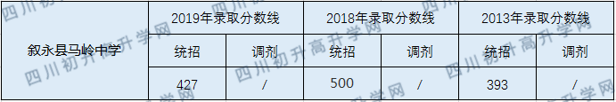 敘永縣馬嶺中學(xué)2020年中考錄取分?jǐn)?shù)線是多少？