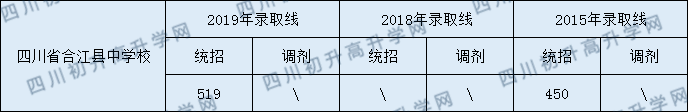 四川省合江縣中學校2020年中考錄取分數(shù)線是多少？