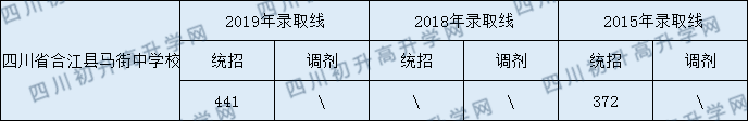 四川省合江縣馬街中學(xué)校2020年中考錄取分數(shù)線是多少？