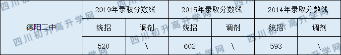 2020德陽二中初升高錄取線是否有調(diào)整？