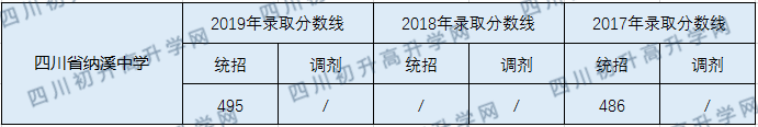 四川省納溪中學(xué)2020年中考錄取分?jǐn)?shù)線(xiàn)的多少？