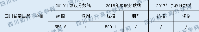 四川省榮縣第一中學(xué)校2020年中考錄取分?jǐn)?shù)是多少？