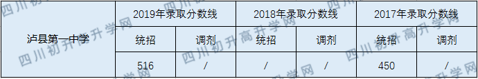 瀘縣第一中學(xué)2020年中考錄取分?jǐn)?shù)線是多少？