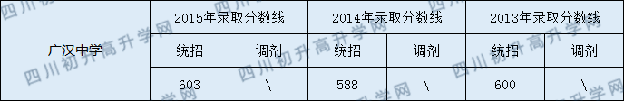 2020廣漢中學(xué)初升高錄取線是否有調(diào)整？