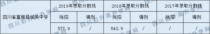 四川省富順縣城關(guān)中學(xué)2020年中考錄取分?jǐn)?shù)是多少？