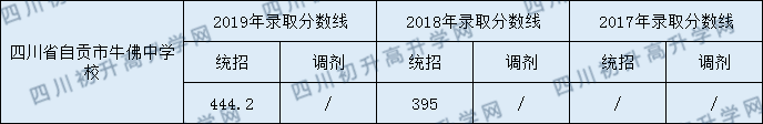 四川省自貢市牛佛中學(xué)校2020年中考錄取分數(shù)是多少？