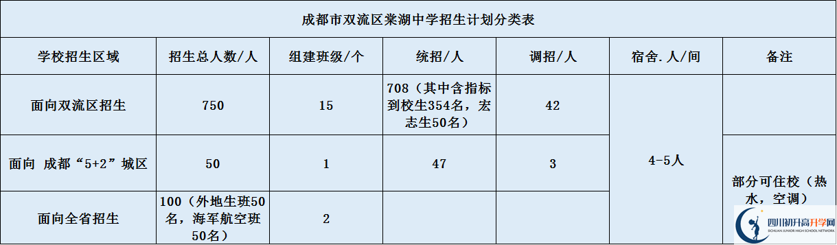 關(guān)于雙流棠湖中學(xué)2020年招生計劃（含統(tǒng)招、調(diào)招等計劃）