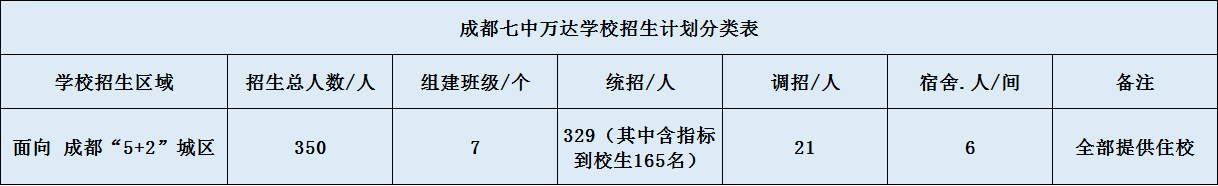 關(guān)于成都七中萬(wàn)達(dá)學(xué)校2020年招生計(jì)劃（含統(tǒng)招、調(diào)招計(jì)劃）