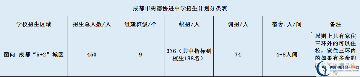 關于成都樹德協(xié)進中學2020年招生簡章（含統(tǒng)招、調招等）