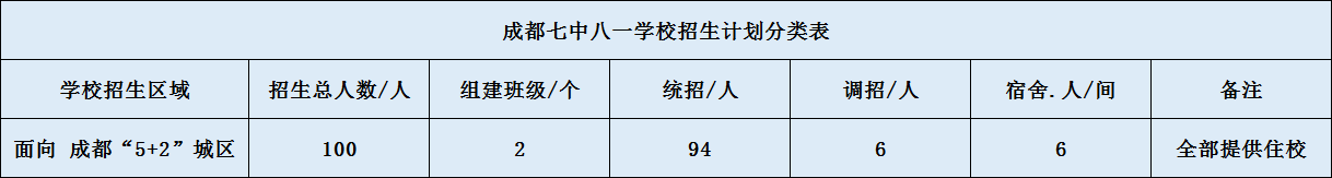 關(guān)于成都七中八一學(xué)校2020年招生計(jì)劃（含統(tǒng)招、調(diào)招計(jì)劃）