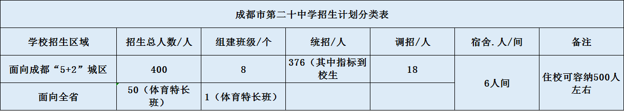 關(guān)于成都二十中2020年招生計(jì)劃（含統(tǒng)招、調(diào)招、指標(biāo)等）