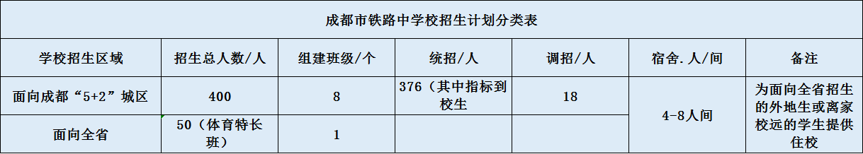 關(guān)于成都鐵路中學(xué)2020年招生計(jì)劃（含統(tǒng)招、調(diào)招、指標(biāo)等）