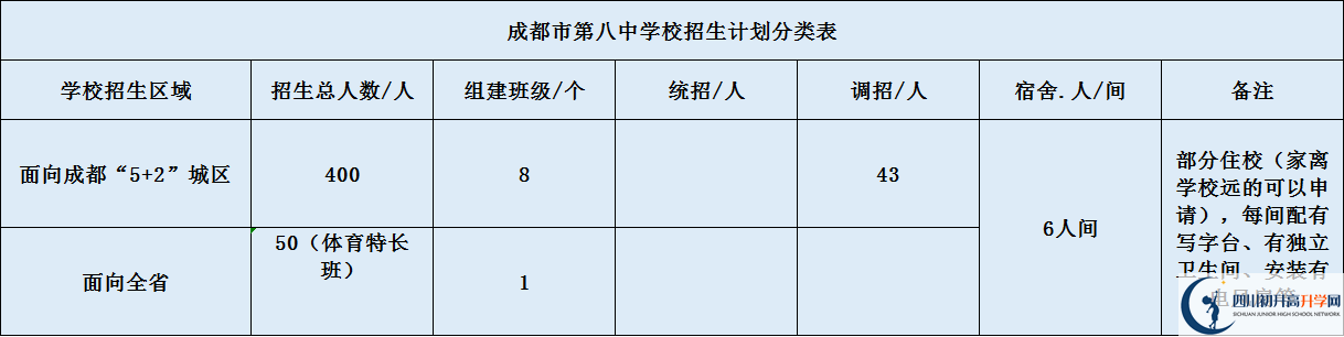 關(guān)于成都八中2020年招生計(jì)劃（含統(tǒng)招、調(diào)招、指標(biāo)等）