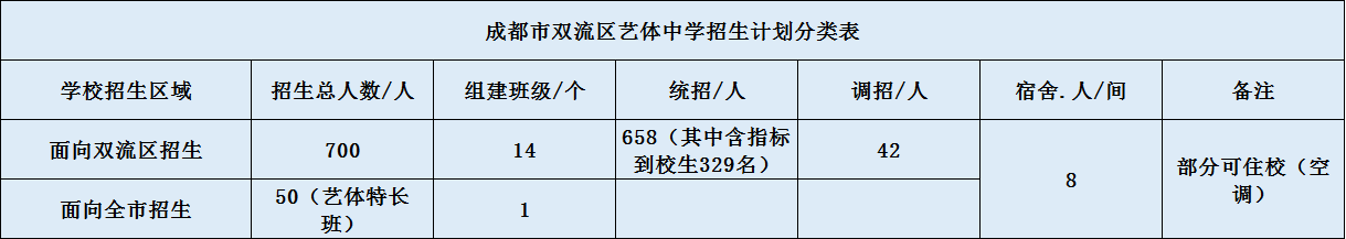 關(guān)于雙流藝體中學(xué)2020年招生簡(jiǎn)章（含統(tǒng)招、調(diào)招計(jì)劃）