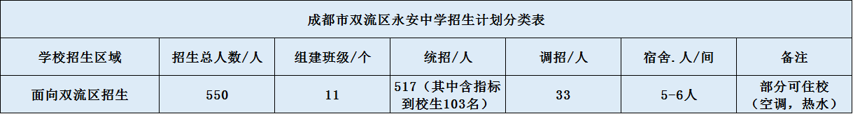 關(guān)于雙流永安中學2020年招生簡章（含統(tǒng)招、調(diào)招計劃）