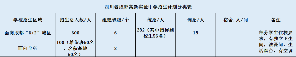 關于成都高新實驗中學2020年招生計劃（含統(tǒng)招、調招）