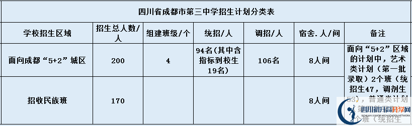 關于成都市第三中學2020年招生計劃（含統(tǒng)招、調招計劃）